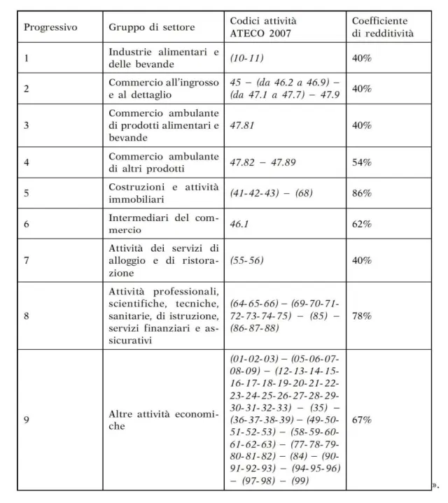 Tabella coefficienti redditività regime forfettario