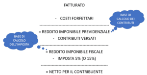 aprire partita iva regime forfettario